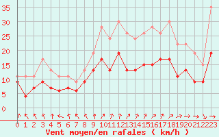 Courbe de la force du vent pour Troyes (10)