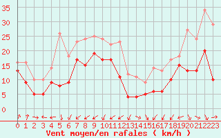 Courbe de la force du vent pour Cap Gris-Nez (62)