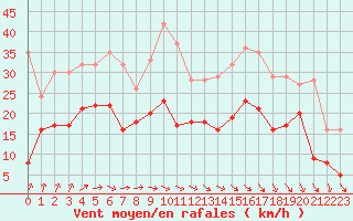 Courbe de la force du vent pour Bordeaux (33)