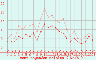 Courbe de la force du vent pour Ploudalmezeau (29)