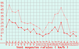 Courbe de la force du vent pour Orange (84)