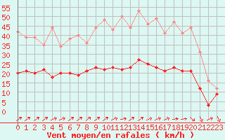 Courbe de la force du vent pour Le Touquet (62)