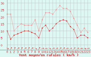 Courbe de la force du vent pour Lanvoc (29)