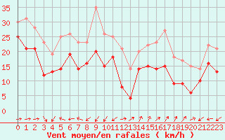 Courbe de la force du vent pour Porquerolles (83)