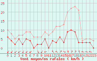 Courbe de la force du vent pour Le Mans (72)