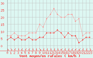 Courbe de la force du vent pour Langres (52) 