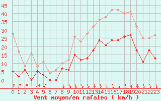 Courbe de la force du vent pour Lyon - Saint-Exupry (69)