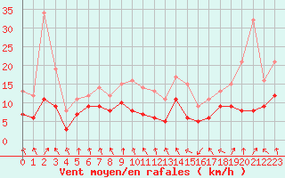 Courbe de la force du vent pour Ble / Mulhouse (68)