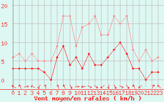 Courbe de la force du vent pour Saint-Etienne (42)