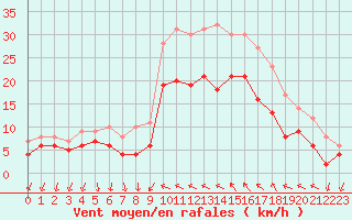 Courbe de la force du vent pour Hyres (83)