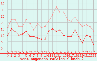 Courbe de la force du vent pour Toulouse-Blagnac (31)