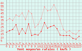 Courbe de la force du vent pour Toulon (83)