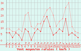 Courbe de la force du vent pour Ajaccio - Campo dell