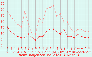 Courbe de la force du vent pour Biarritz (64)