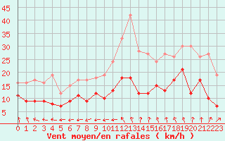 Courbe de la force du vent pour Langres (52) 