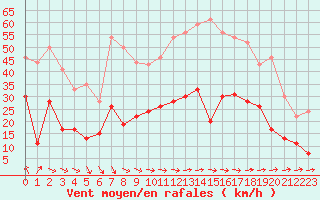 Courbe de la force du vent pour Montauban (82)