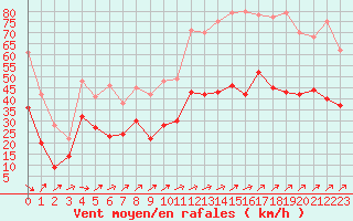 Courbe de la force du vent pour Ile Rousse (2B)