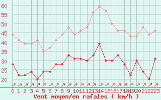 Courbe de la force du vent pour Boulogne (62)