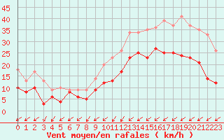 Courbe de la force du vent pour Saint-Brieuc (22)