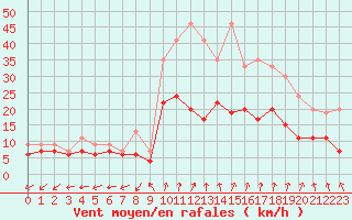 Courbe de la force du vent pour Dole-Tavaux (39)