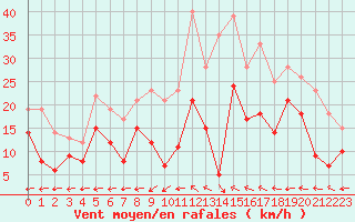 Courbe de la force du vent pour Galibier - Nivose (05)