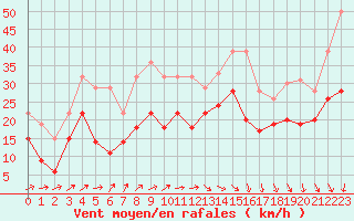 Courbe de la force du vent pour La Rochelle - Aerodrome (17)