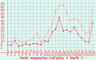 Courbe de la force du vent pour Bziers Cap d