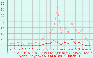 Courbe de la force du vent pour Bures-sur-Yvette (91)