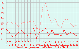 Courbe de la force du vent pour Solenzara - Base arienne (2B)