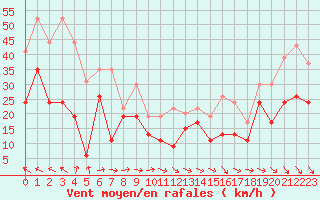 Courbe de la force du vent pour Marignane (13)