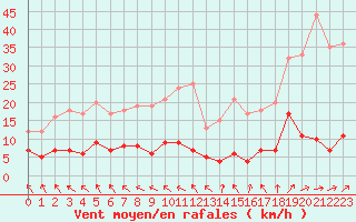 Courbe de la force du vent pour Chteau-Chinon (58)