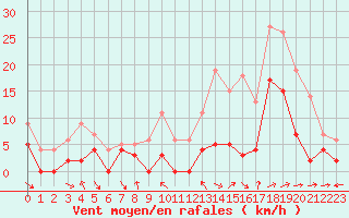 Courbe de la force du vent pour Le Luc - Cannet des Maures (83)