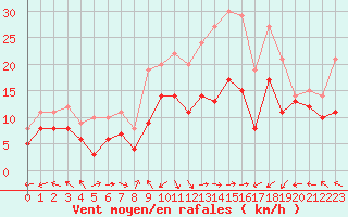 Courbe de la force du vent pour Ile Rousse (2B)