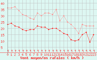 Courbe de la force du vent pour Cambrai / Epinoy (62)