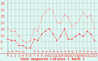 Courbe de la force du vent pour Le Mans (72)