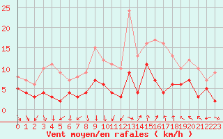 Courbe de la force du vent pour Nmes - Courbessac (30)