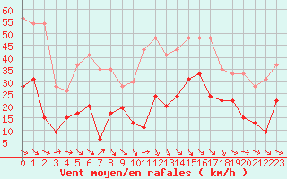 Courbe de la force du vent pour Perpignan (66)