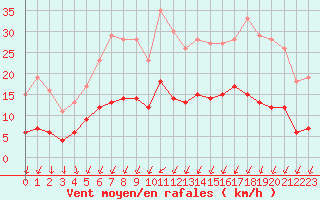 Courbe de la force du vent pour Trappes (78)