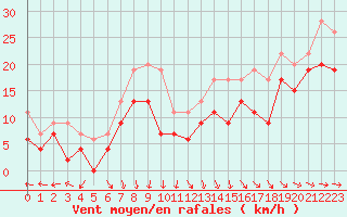 Courbe de la force du vent pour Brignogan (29)