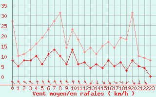 Courbe de la force du vent pour Gourdon (46)