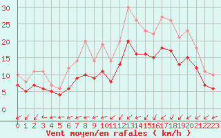 Courbe de la force du vent pour Ploudalmezeau (29)