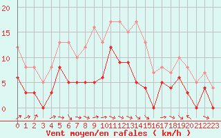 Courbe de la force du vent pour Metz (57)