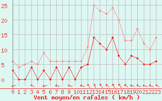 Courbe de la force du vent pour Le Mans (72)