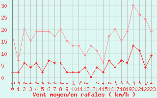 Courbe de la force du vent pour Brive-Laroche (19)