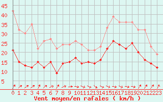 Courbe de la force du vent pour Dunkerque (59)