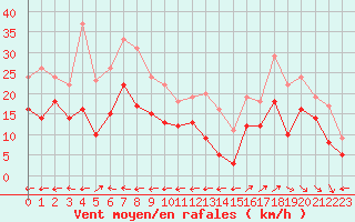 Courbe de la force du vent pour Cap Cpet (83)