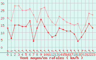 Courbe de la force du vent pour Luxeuil (70)