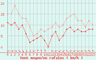 Courbe de la force du vent pour Troyes (10)