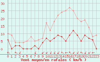 Courbe de la force du vent pour Paray-le-Monial - St-Yan (71)