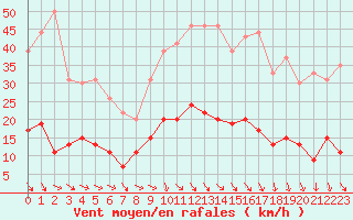 Courbe de la force du vent pour Carpentras (84)